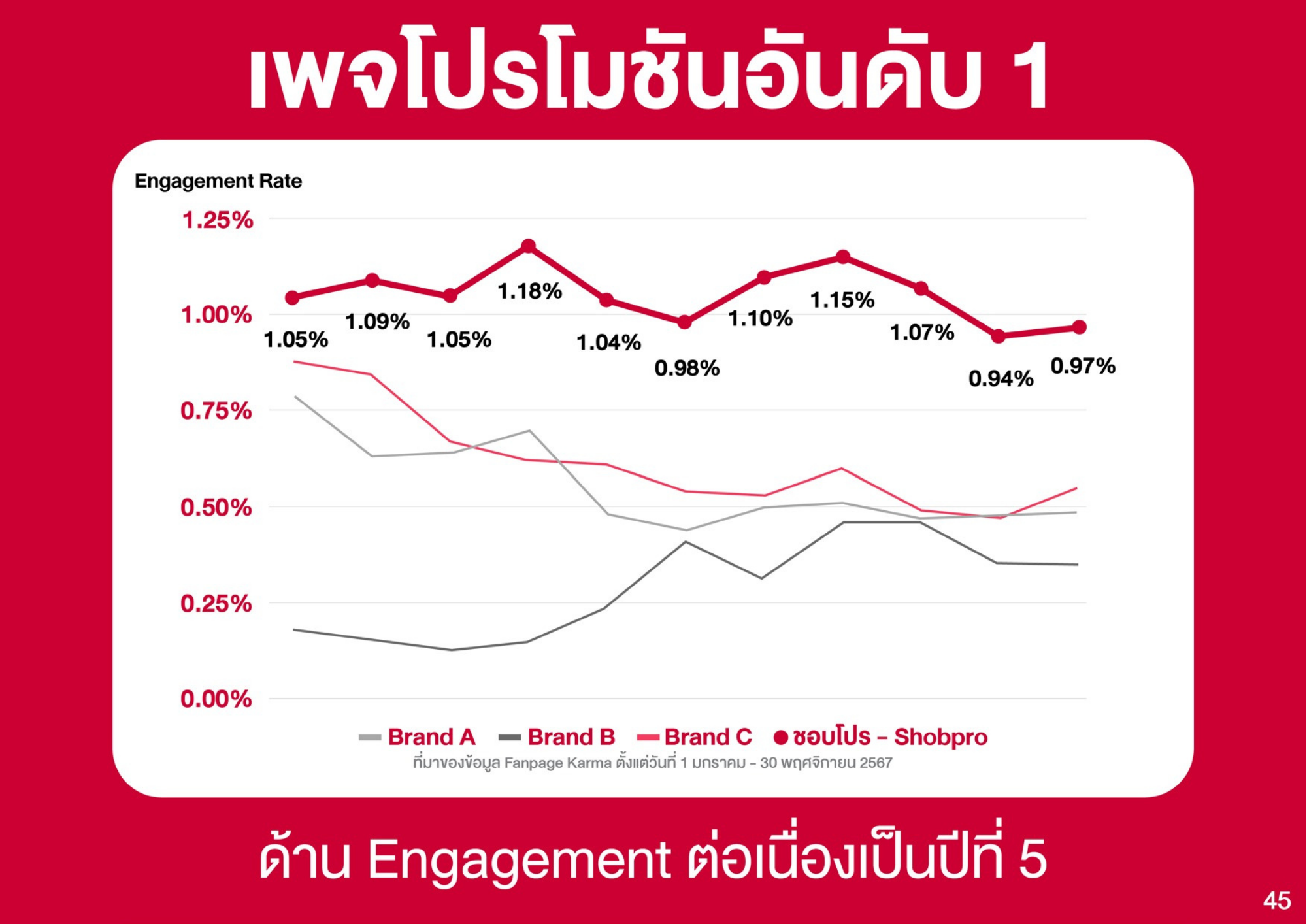 ที่มาของข้อมูล Fanpage Karma ตั้งแต่วันที่ 1 มกราคม - 30 พฤศจิกายน 2567
