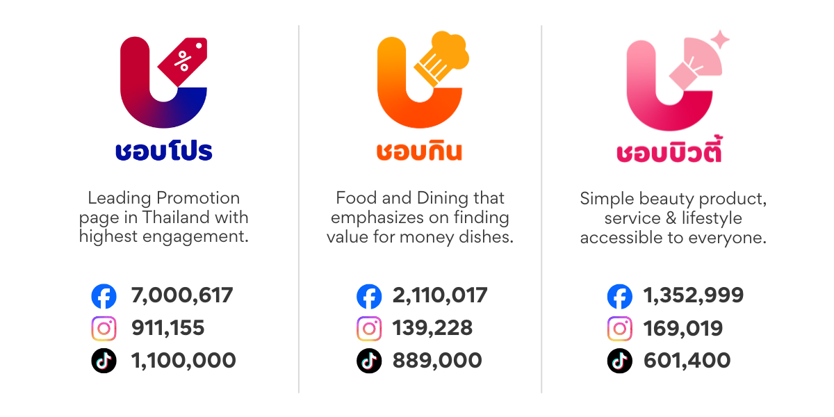 3 แบรนด์คอนเทนต์ครีเอเตอร์ภายใต้บริษัท ชอบช้อป มีเดีย