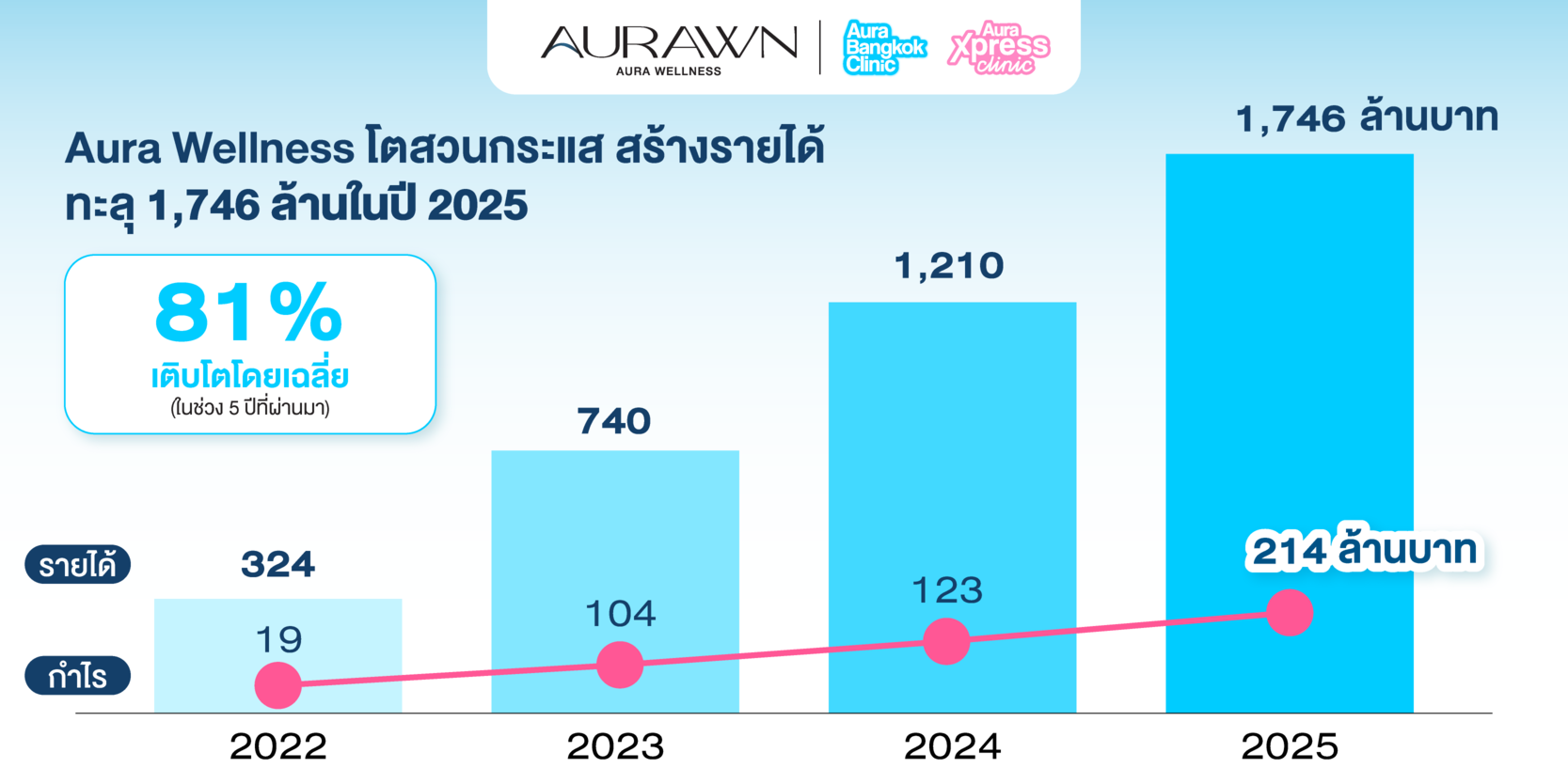  เปิดกำไร Aura Wellness กวาดรายได้ทะลุ 1,746 ล้าน โต 11 เท่าใน 4 ปี จากคลินิกฉีดหน้าระดับท็อปสู่อาณาจักร Beauty & Wellness ที่น่าจับตามอง